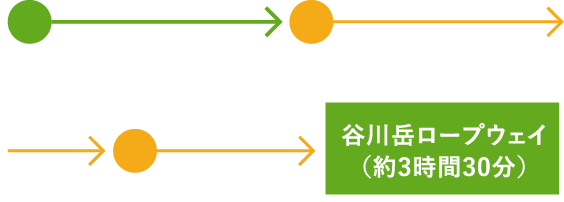 上越線ご利用で、上野駅から会場までのルート図