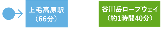 上越線ご利用で、東京駅から会場までのルート図