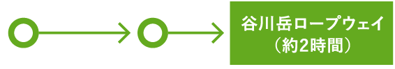 関越自動車道ご利用で、東京方面から会場までのルート図